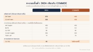 ตารางเปรียบเทียบคะแนน INDA และ COMMDE: SAT, CU-AAT Math, ภาษาอังกฤษ