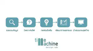 วิธีคิดแบบนักออกแบบที่ได้จากการเรียนสถาปัตยกรรม