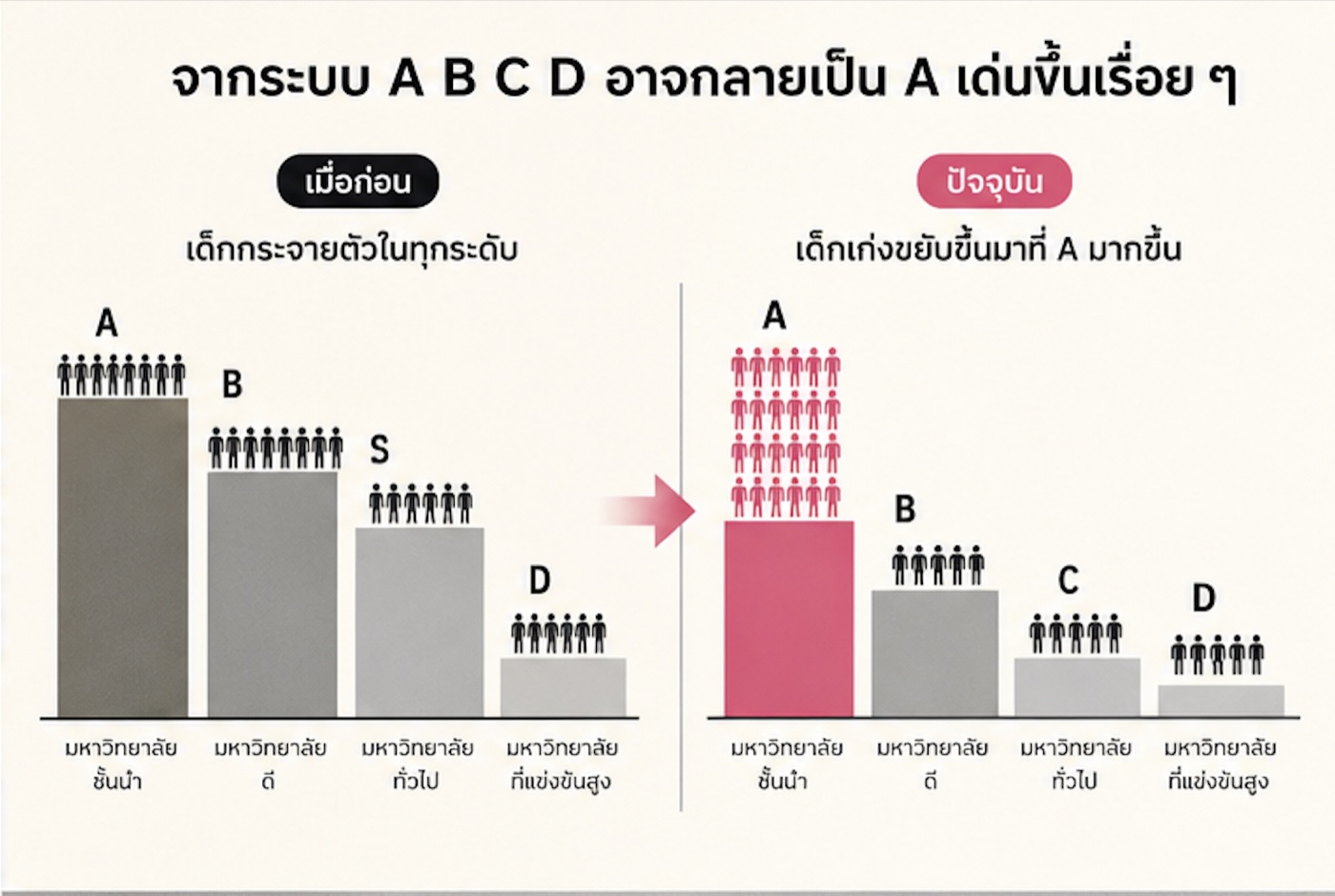 จากระบบ A B C D อาจกลายเป็น A เด่นขึ้นเรื่อย ๆ เมื่อเด็กเก่งขยับขึ้นมารวมกัน