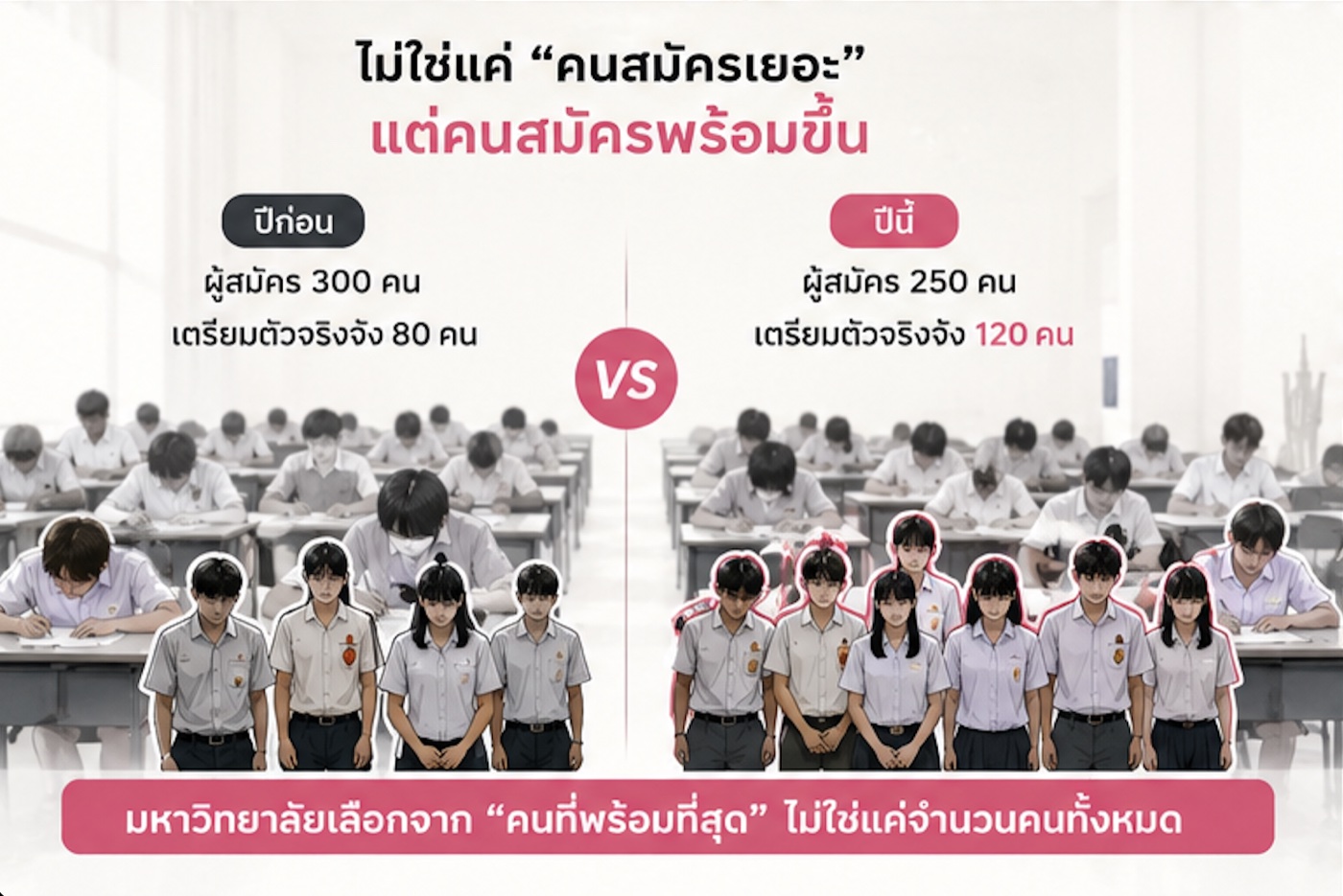 ไม่ใช่แค่คนสมัครเยอะ แต่คนสมัครพร้อมขึ้น มหาวิทยาลัยเลือกจากคนที่พร้อมที่สุด